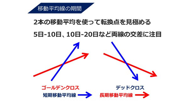 移動平均線