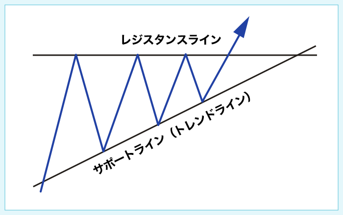 アセンディングトライアングル