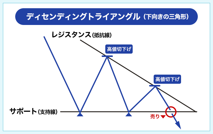 ディセンディングトライアングル