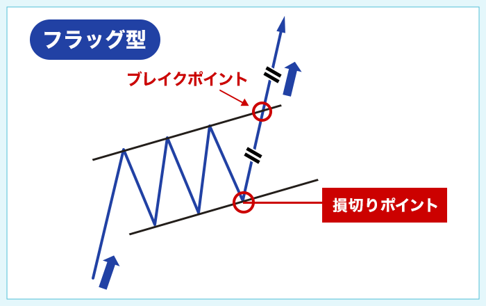 上昇フラッグ