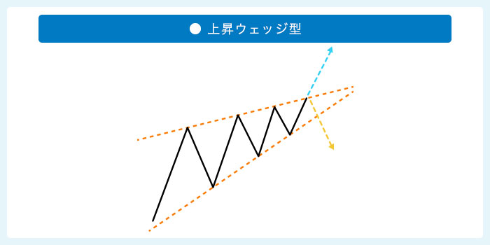上昇ウェッジ