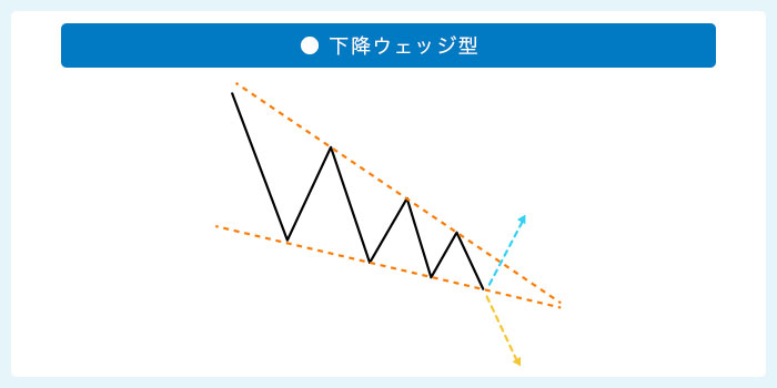 下降ウェッジ