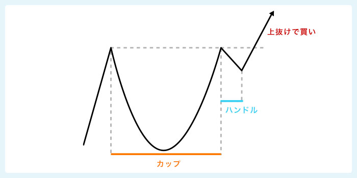 カップ＆ハンドル