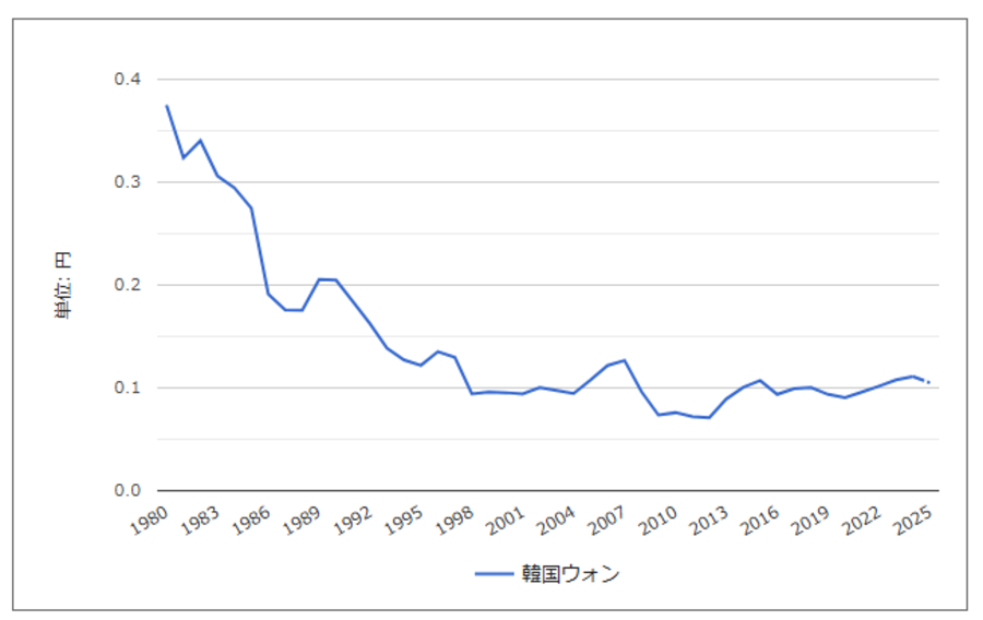 韓国ウォン/円の過去の為替レートの推移