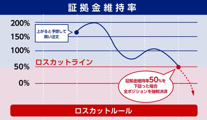 Fxのロスカットとは 証拠金維持率との関係性 Fxのロスカットとは 証拠金維持率との関係性