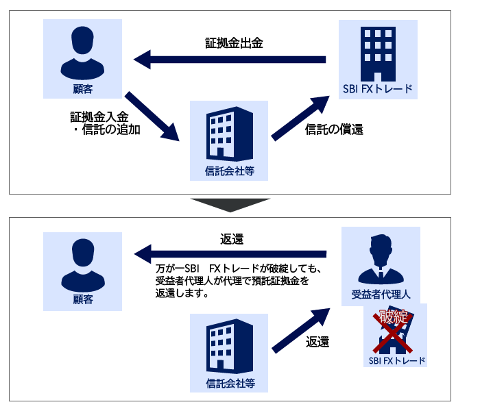 信託保全