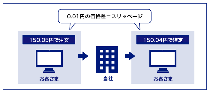 スリッページとは