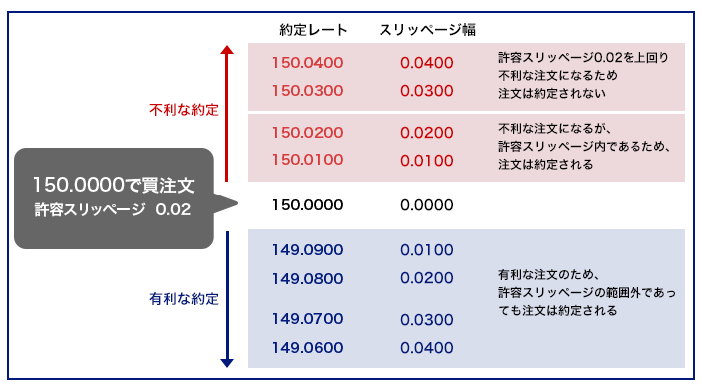 スリッページ設定