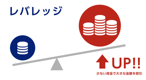 レバレッジ＝てこの原理