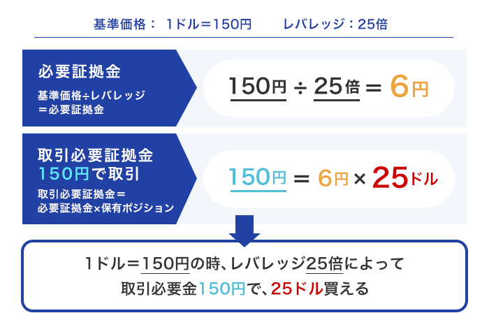 SBI FXトレードでのレバレッジのルール