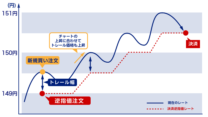 トレール注文