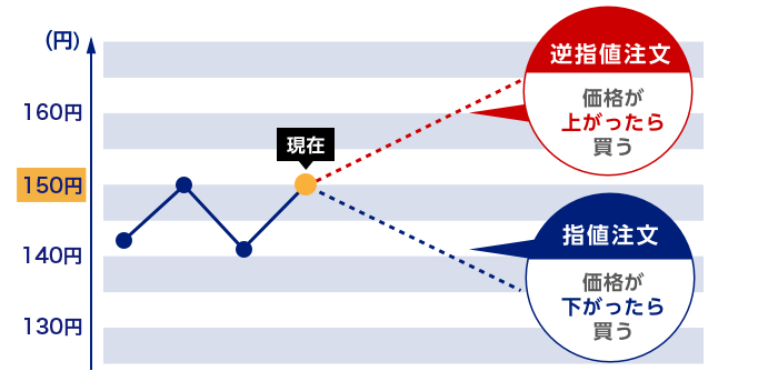 指値注文・逆指値注文