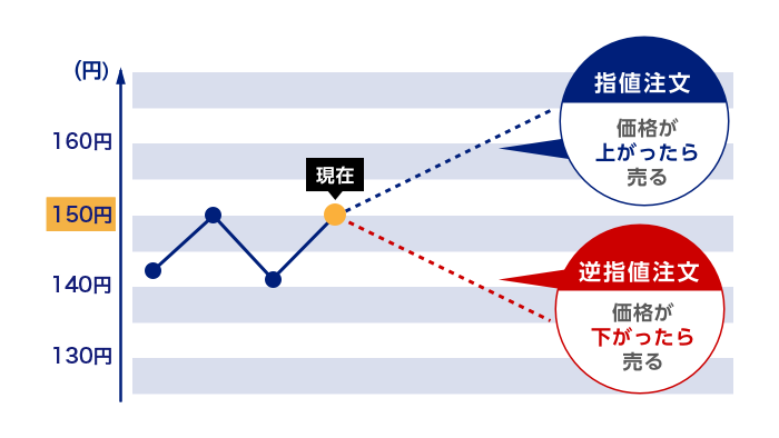 指値注文・逆指値注文