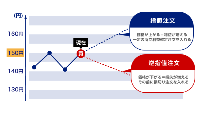 指値注文・逆指値注文