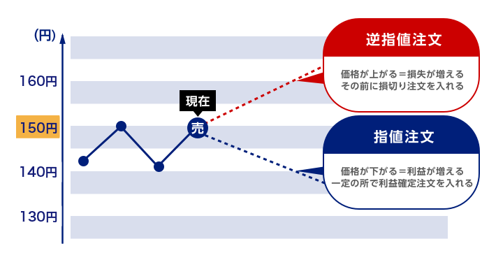 指値注文・逆指値注文