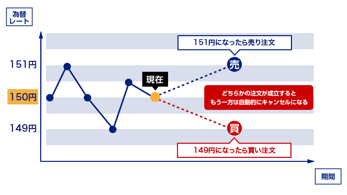 OCO注文