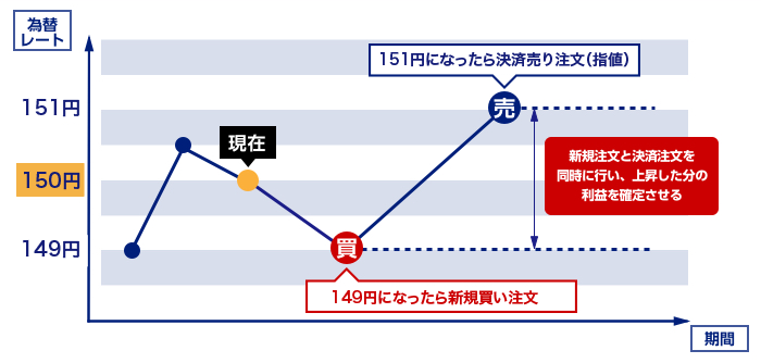 IFD注文