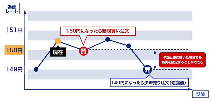 IFD注文