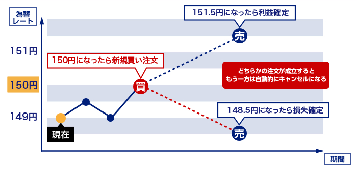 IFDOCO注文