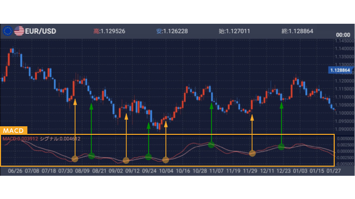 MACD