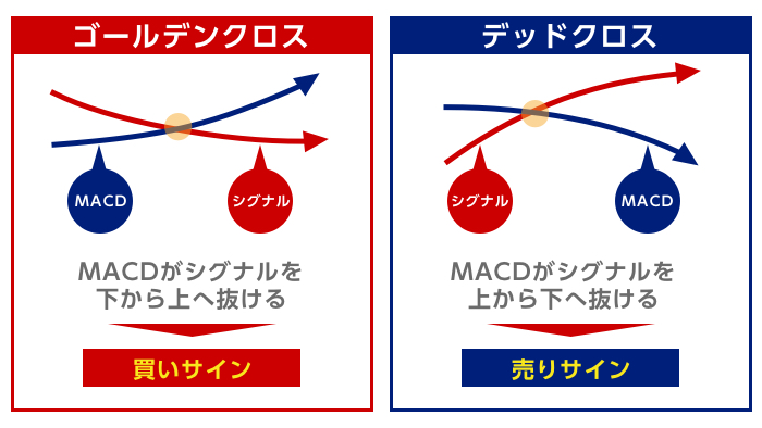 ゴールデンクロスとデッドクロス