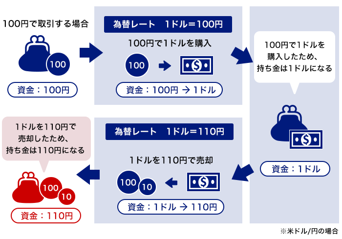 為替取引とは