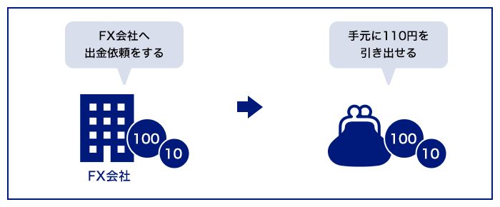 FX口座から出金