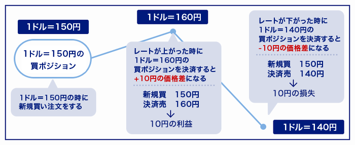 FXの新規買い注文から決済売り注文まで