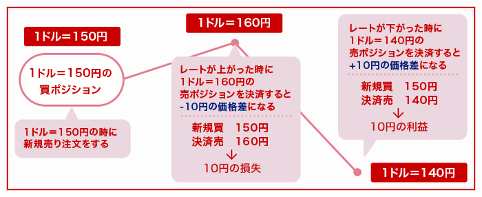 FXの新規売り注文から決済買い注文まで