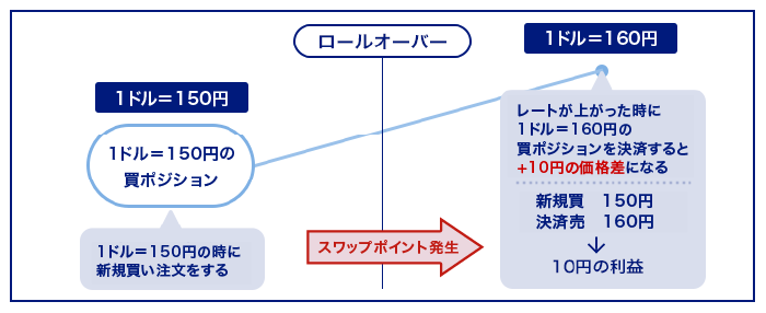 FXのロールオーバー