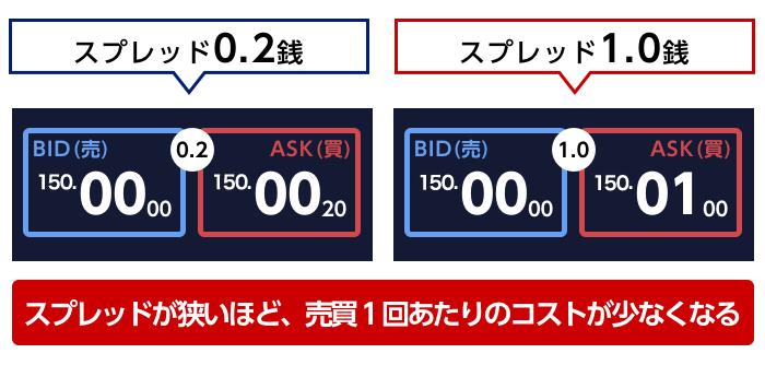 FXのスプレッド