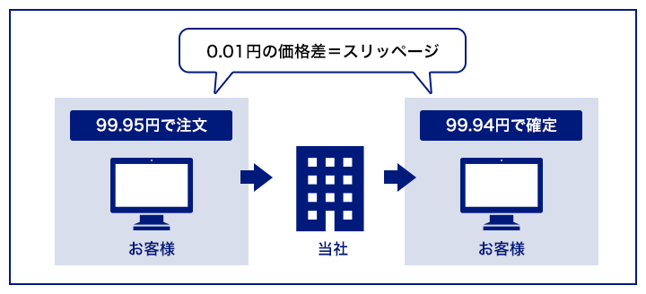 スリッページ