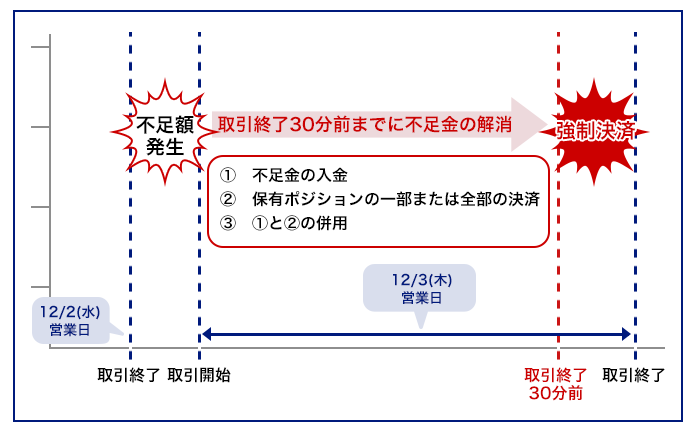 証拠金規制について