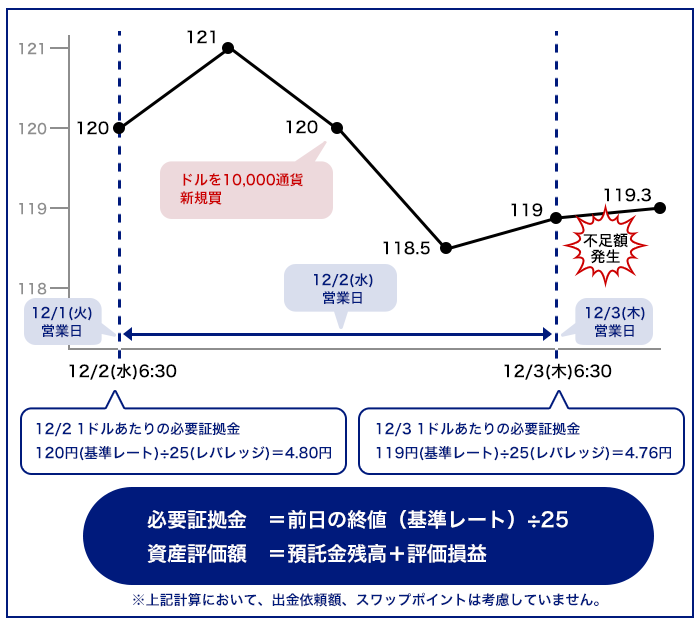証拠金判定の例