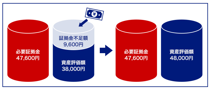 入金による不足金解消
