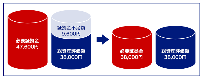 決済による不足金解消