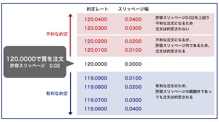 許容スリッページ