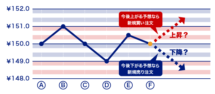 FXで利益が出る仕組み