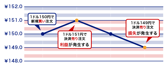 決済注文について