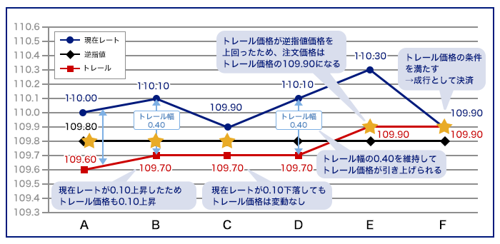 トレール注文