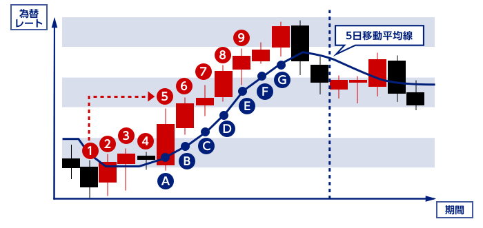5日移動平均線