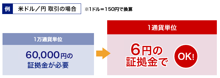 SBI FXトレードなら約5円からFX取引が可能