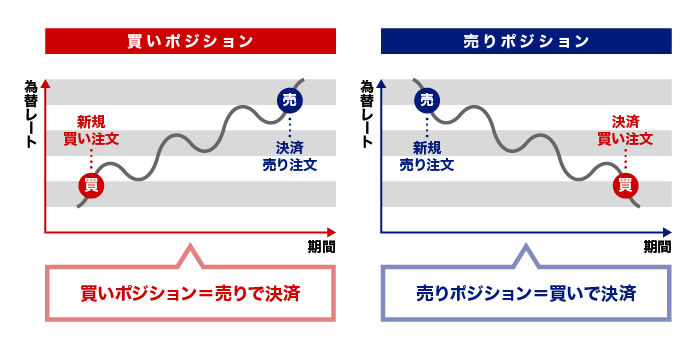 反対売買・差金決済