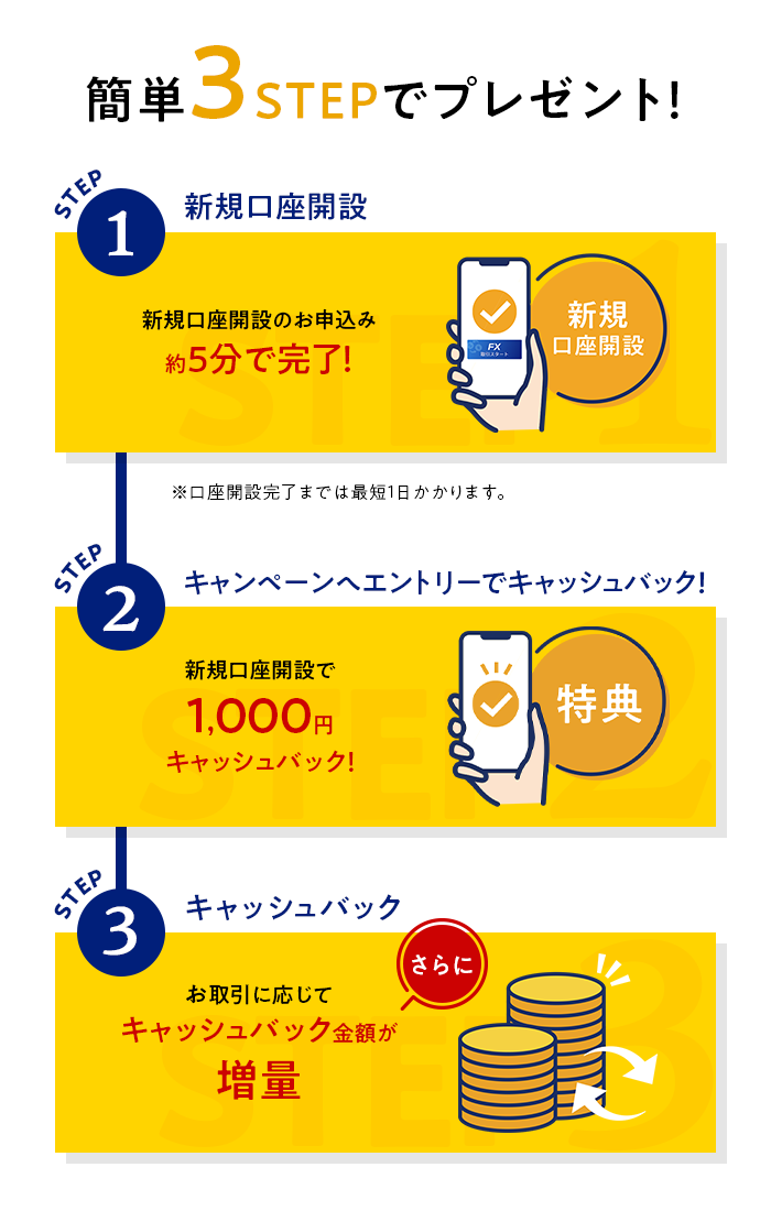新規口座開設キャンペーンエントリーの流れ