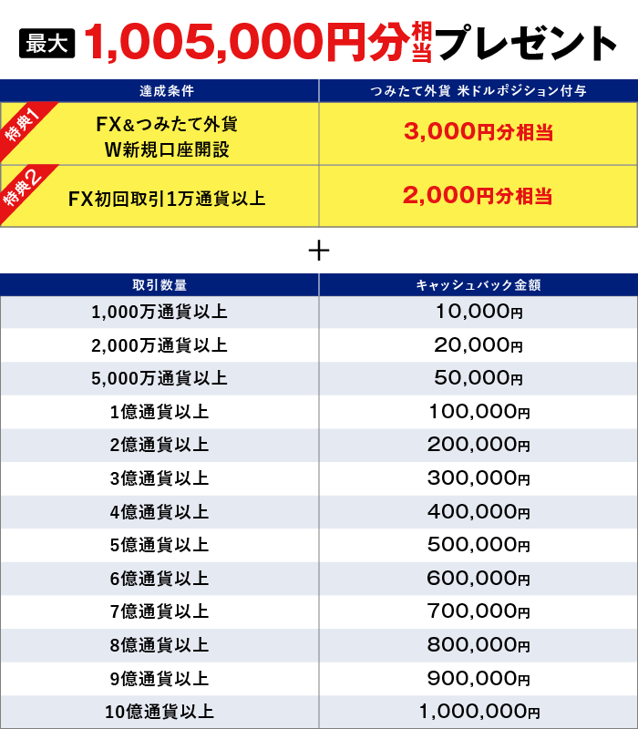 新規口座開設キャンペーンキャッシュバックテーブル表