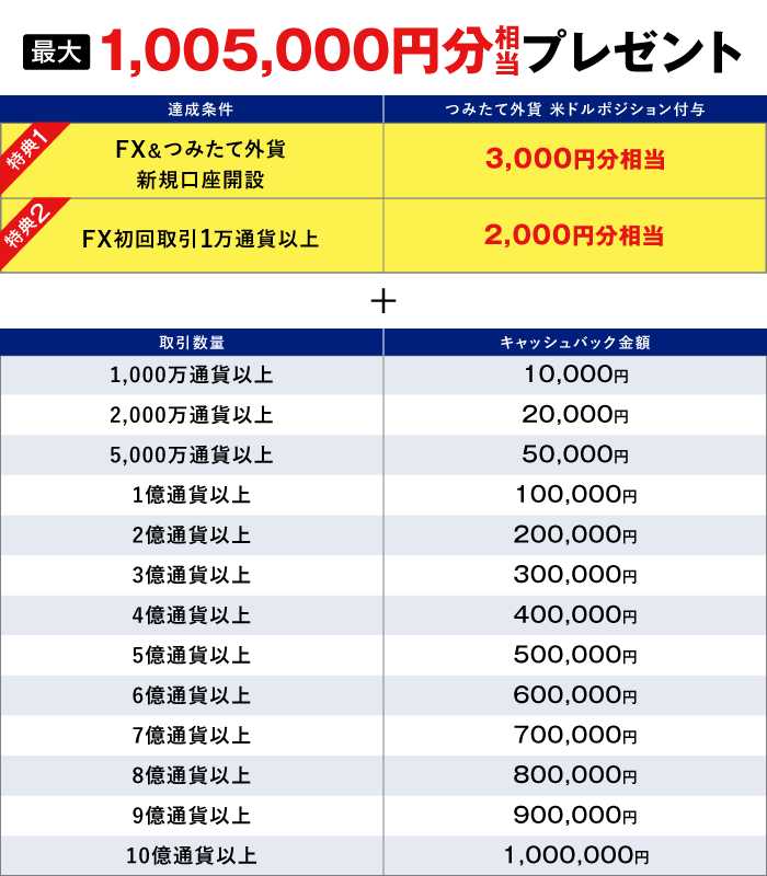 新規口座開設キャンペーンキャッシュバックテーブル表