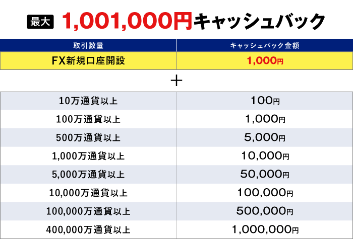 新規口座開設キャンペーンキャッシュバックテーブル表