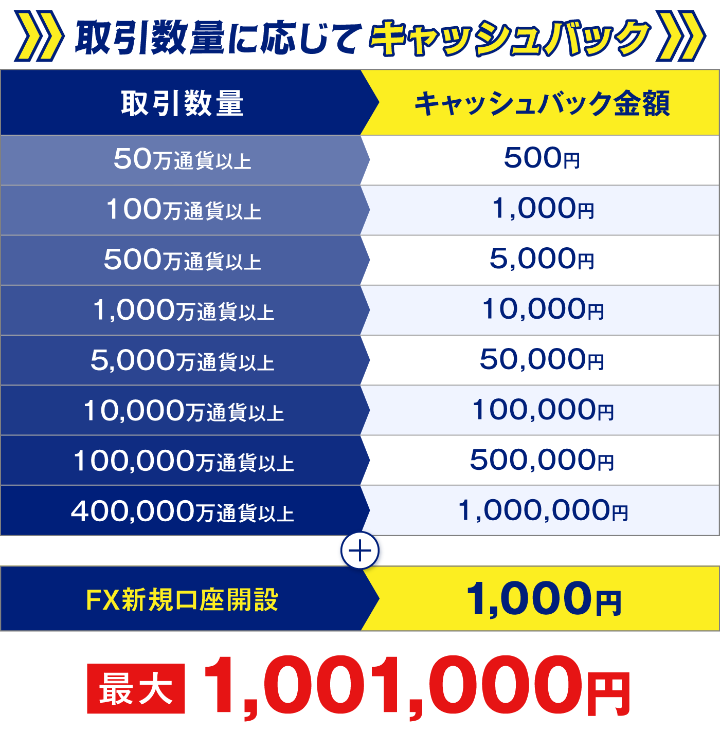 新規口座開設キャンペーンキャッシュバックテーブル表
