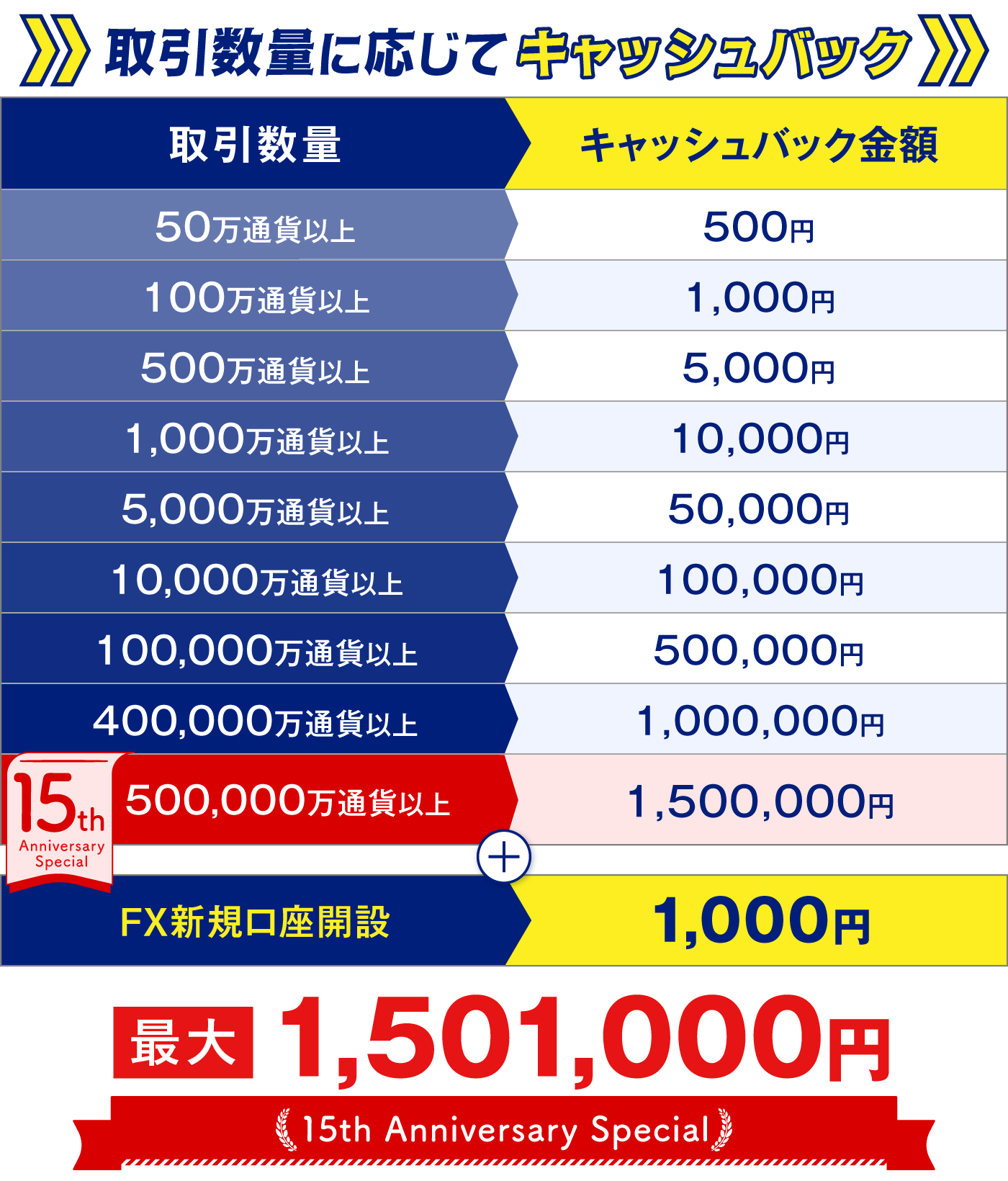 新規口座開設キャンペーンキャッシュバックテーブル表