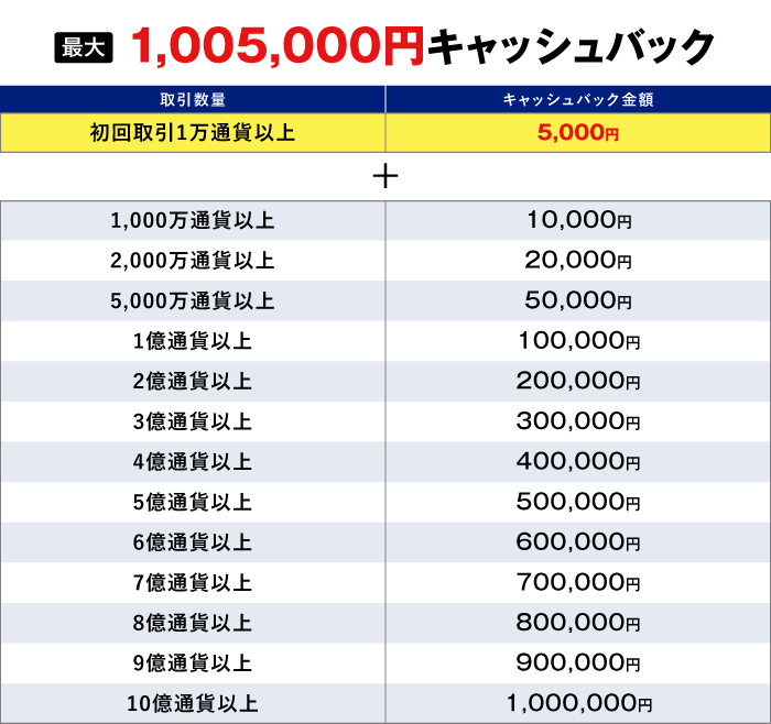 新規口座開設プログラムキャッシュバックテーブル表